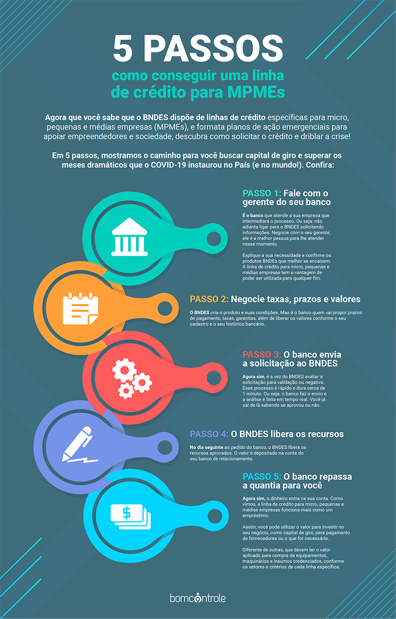 Infográfico com os 5 passos para conseguir uma linha de crédito para MPMEs